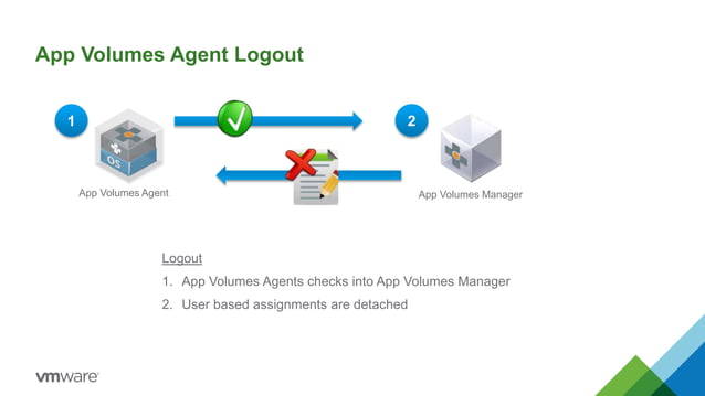 VMware App Volumes Troubleshooting | PPTX