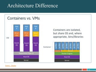 10
About UnitrendsArchitecture Difference
Source - Docker
 