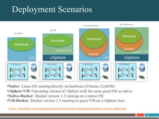 12
About UnitrendsDeployment Scenarios
•Native: Linux OS running directly on hardware (Ubuntu, CentOS)
•vSphere VM: Upcoming release of vSphere with the same guest OS as native
•Native-Docker: Docker version 1.2 running on a native OS
•VM-Docker: Docker version 1.2 running in guest VM on a vSphere host
Source - http://blogs.vmware.com/performance/2014/10/docker-containers-performance-vmware-vsphere.html
 
