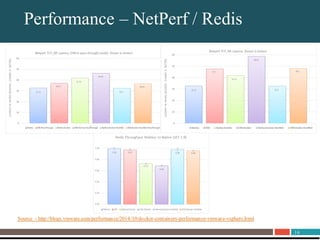 14
About UnitrendsPerformance – NetPerf / Redis
Source - http://blogs.vmware.com/performance/2014/10/docker-containers-performance-vmware-vsphere.html
 