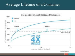 5
About UnitrendsAverage Lifetime of a Container
 