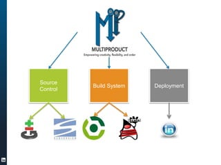 Source
Control
Build System Deployment
 