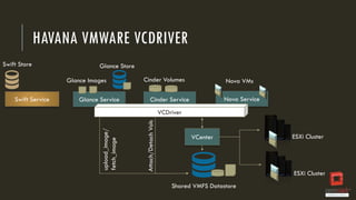 HAVANA VMWARE VCDRIVER
Glance Store
Glance Images
Glance Service

Nova VMs
Nova Service

Cinder Service
VCDriver

upload_image/
fetch_image

Swift Service

Cinder Volumes

Attach/Detach Vols

Swift Store

VCenter

ESXi Cluster

ESXi Cluster
Shared VMFS Datastore

 