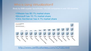 Who is Using Virtualization? 
Study by SMB supplier SpiceWorks: 100,000 companies in over 100 countries 
•VMware has 80.1% market share 
•Microsoft has 15.1% market share 
•Citrix XenServer has 4.1% market share 
http://www.certificationkey.com/VCP550.html  