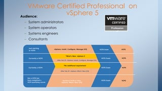 VMware Certified Professional on vSphere 5 
Audience: 
–System administrators 
–System operators 
–Systems engineers 
–Consultants 
Professional 
Currently a VCP4 
*Achieve VCP4 or take vSphere: What’s New [V5] 
VCP5 
Just starting or VCP2 
VCP5 
vSphere: Install, Configure, Manage [V5] 
VCP5 
VCP5 
Currently a VCP3 
*What’s New: vSphere 5 
*No additional requirement 
After Feb 29: vSphere: What’s New [V5] 
Not a VCP4 but have completed a VCP4 qualifying course 
VCP5 Exam 
VCP5 Exam 
VCP5 Exam 
VCP5 Exam 
After Feb 29: vSphere: Install, Configure, Manage [V5]  