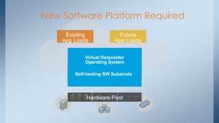 New Software Platform Required 
Hardware Pool 
Existing App Loads 
Future App Loads 
An Elastic, Self-managing, Self-healing SW Substrate 
Virtual Datacenter Operating System 
9  