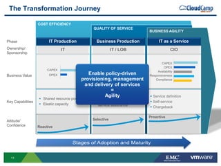 11
COST EFFICIENCY
QUALITY OF SERVICE
BUSINESS AGILITY
The Transformation Journey
Ownership/
Sponsorship
Business Value
Attitude/
Confidence
Key Capabilities
Phase IT Production
IT
Reactive
 Shared resource pools
 Elastic capacity
CAPEX
OPEX
Business Production
IT / LOB
Selective
 Zero-touch infrastructure
 Increased control +
service assurance
CAPEX
OPEX
Availability
Responsiveness
IT as a Service
CIO
Proactive
 Service definition
 Self-service
 Chargeback
CAPEX
OPEX
Availability
Responsiveness
Compliance
Enable policy-driven
provisioning, management
and delivery of services
=
Agility
 