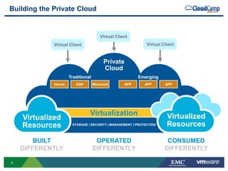6
Virtualization
Building the Private Cloud
CONSUMED
DIFFERENTLY
BUILT
DIFFERENTLY
OPERATED
DIFFERENTLY
APP APP APP
Virtualized
Resources
Virtualized
Resources
Private
Cloud
STORAGE | SECURITY | MANAGEMENT | PROTECTION
Traditional
Virtual Client
Virtual ClientVirtual Client
Emerging
Oracle SAP Microsoft
 