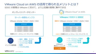 VMware Cloud Disaster Recovery の概要