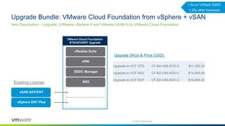 Upgrade Bundle: VMware Cloud Foundation from vSphere + vSAN
Item Description – Upgrade: (VMware vSphere 6 and VMware vSAN 6) to VMware Cloud Foundation
Upgrade to VCF STD CF-B2-VS6-STD-C $11,255.00
Upgrade to VCF ADV CF-B2-VS6-ADV-C $14,695.00
Upgrade to VCF ENT CF-B2-VS6-ENT-C $16,865.00
Upgrade SKUs & Price (USD):
vSphere ENT Plus
Existing License
vSAN ADV/ENT
SDDC Manager
NSX
VMware Cloud Foundation
STD/ADV/ENT Upgrade
vRNI
vRealize Suite
CONFIDENTIAL
1.5x on VxRack SDDC
1.25x other hardware
 
