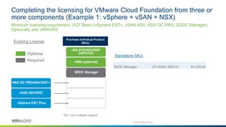 Completing the licensing for VMware Cloud Foundation from three or
more components (Example 1: vSphere + vSAN + NSX)
Minimum licensing requirement: VCF Basic (vSphere ENT+, vSAN ADV, NSX DC PRO, SDDC Manager)
Optionally add vRNI/vRS
SDDC Manager CF-SDDC-MAC-C $1,535.00
Standalone SKU:
vSphere ENT Plus
Existing License
vSAN ADV/ENT
SDDC Manager
Purchase Individual Product
SKUs
vRNI (optional)
NSX DC PRO/ADV/ENT+
vRS STD/ADV/ENT
(optional)
Required
Optional
CONFIDENTIAL
*No 1.25x multiplier applied
 