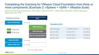 Completing the licensing for VMware Cloud Foundation from three or
more components (Example 2: vSphere + vSAN + vRealize Suite)
Minimum licensing requirement: VCF Basic (vSphere ENT+, vSAN ADV, NSX ADV, SDDC Manager)
Optionally add vRNI
SDDC Manager CF-SDDC-MAC-C $1,535.00
NSX DC PRO NX-DC-PF-C $4,794.00
NSX DC ADV NX-DC-ADV-C $6,594.00
NSX DC ENT+ NX-DC-EPL-C 10,194.00
Standalone SKU:
vSphere ENT Plus
Existing License
vSAN ADV/ENT
SDDC Manager
Purchase Individual Product
SKUs
vRNI (optional)
vRS STD/ADV/ENT
NSX DC PRO/ADV/ENT+
Required
Optional
CONFIDENTIAL
*No 1.25x multiplier applied
 