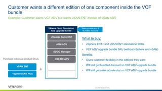 Customer wants a different edition of one component inside the VCF
bundle
Example: Customer wants VCF ADV but wants vSAN ENT instead of vSAN ADV
CONFIDENTIAL
vSphere ENT Plus
Purchase individual product SKUs
vSAN ENT
SDDC Manager
NSX DC ADV
VMware Cloud Foundation
ADV Upgrade Bundle
vRNI ADV
vRealize Suite ENT
What to buy:
• vSphere ENT+ and vSAN ENT standalone SKUs
• VCF ADV upgrade bundle SKU (without vSphere and vSAN)
Benefits:
• Gives customer flexibility in the editions they want
• Will still get bundled discount on VCF ADV upgrade bundle
• Will still get sales accelerator on VCF ADV upgrade bundle
Sales accelerator &
Bundled discount
+
 