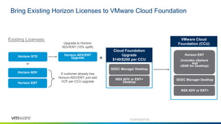 Bring Existing Horizon Licenses to VMware Cloud Foundation
Horizon STD
Horizon ADV
Existing Licenses:
or
NSX ADV or ENT+
Desktop
Cloud Foundation
Upgrade
$140/$200 per CCU
SDDC Manager Desktop
Horizon ADV/ENT
Upgrade
Horizon ENT
Upgrade to Horizon
ADV/ENT (10% uplift)
+
If customer already has
Horizon ADV/ENT, just add
VCF per CCU upgrade
SDDC Manager Desktop
NSX ADV or ENT+
VMware Cloud
Foundation (CCU)
Horizon ENT
(includes vSphere
and
vSAN for Desktop)
CONFIDENTIAL
 