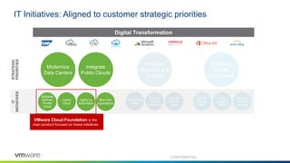 STRATEGIC
PRIORITIES
IT Initiatives: Aligned to customer strategic priorities
Software
Defined
Private
Cloud
Hybrid
Cloud
Next Gen
Applications
Agility by
Automation
IT
INITIATIVES
Secure
Access
Mgmt
Unify
Endpoint
Mgmt
Simplify
Windows
Delivery
Secure App
Infra
Embrace
Cloud
Networking
Unify the
Branch /
Edge
Digital Transformation
Modernize
Data Centers
Integrate
Public Clouds
Empower
Digital
Workspace
Transform
Networking &
Security
VMware Cloud Foundation is the
main product focused on these initiatives
CONFIDENTIAL
 