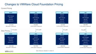 Changes to VMWare Cloud Foundation Pricing
vRNI ADV
vRS STD
SDDC Manager
NSX ADV
vSAN ADV
vSphere ENT+
$16,995
STD
vRNI ADV
vRS ENT
SDDC Manager
NSX ADV
vSAN ADV
vSphere ENT+
$19,995
ADV
vRNI ENT
vRS ENT
SDDC Manager
NSX ENT
vSAN ENT
vSphere ENT+
$23,995
ENT
SDDC Manager
NSX ADV
vSAN ADV
vSphere ENT+
$13,640
BASIC
(No built-in discount) (9.5% built-in discount) (12.5% built-in discount) (14% built-in discount)
vRNI ADV
vRS STD
SDDC Manager
NSX ADV
vSAN ADV
vSphere ENT+
$17,795
STD
vRNI ADV
vRS ENT
SDDC Manager
NSX ADV
vSAN ADV
vSphere ENT+
$20,795
ADV
vRS ENT
SDDC Manager
NSX ENT+
vRNI ENT(add-on)
vSAN ENT
vSphere ENT+
$23,995
ENT
SDDC Manager
NSX PROF
vSAN ADV
vSphere ENT+
$13,140
BASIC
Current Pricing
New Pricing
(10% built-in discount)
(No built-in discount) (12.9% built-in discount) (14.5% built-in discount)
3.7% down 4.7% uplift 4% uplift No uplift
See feature details in slide 8
 