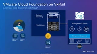 © Copyright 2021 Dell Inc.
18 of 71
VMware Cloud Foundation on VxRail
Customer
Networking
VxRail Cluster
Document
Input
De...