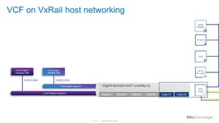 © Copyright 2021 Dell Inc.
27 of 71
VCF on VxRail host networking
10.60.0.0/24
Local region
vRealize VMs
Cross region
vRea...