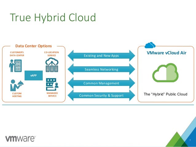 cloud v card Real World Application Orchestration Easy Made VMware on cloud v card Real World Application Orchestration Easy Made VMware on