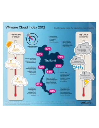 VMware Cloud Index 2012 Thailand