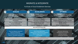 MIGRATE & INTEGRATE
1
1
Full Suite of Cloud Enablement Services
Cloud Assessment & Readiness
SOLUTION ACCELERATORS
2ND WATCH CLOUD SERVICES STACK
Cloud Cost Migration Assessment
Well-Architected Evolution Methodology
Cloud Factory Methodology
Machine Image Factory Solution
Optimization Methodology
Patching Framework
Security / Vulnerability Assessment
Reference Architectures
CI/CD Solution
VMware Cloud on AWS Solution Accelerator Tag Management Framework
ACCELERATE OPTIMIZEEVOLVE
Ongoing Management and Optimization
through Cloud Management Platform and
certified cloud expertise
Leverage proprietary assets to automate
migrations and seamless cloud native
transformations
Assess cloud readiness and create
curated migration plan or re-architect
environment
Provisioning Framework

 
O
Rationalization
Multi-Cloud Strategy & Planning
DevOps Transformation
Security Assessment & Design
Server/Workload Migration
Cloud Native Transformation
AI, Big Data, IoT at Scale
DevOps Transformation
Continuous Governance, Risk, Compliance
Billing & Cost Analytics
Managed Operations & Advanced Optimization
Managed Analytics
Managed DevOps
Managed Compliance & Security
 