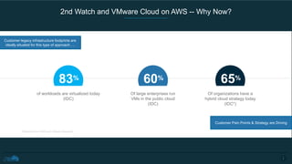 2nd Watch and VMware Cloud on AWS -- Why Now?
1
4
of workloads are virtualized today
(IDC)
83% 60%
Of large enterprises run
VMs in the public cloud
(IDC)
65%
Of organizations have a
hybrid cloud strategy today
(IDC*)
*Statistics from AWS and VMware Research
Customer legacy infrastructure footprints are
ideally situated for this type of approach….
Customer Pain Points & Strategy are Driving
 
