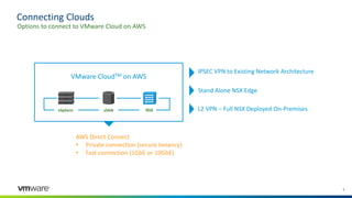 66
Connecting Clouds
Options to connect to VMware Cloud on AWS
vSphere vSAN NSX
AWS Direct Connect
• Private connection (secure tenancy)
• Fast connection (1GbE or 10GbE)
IPSEC VPN to Existing Network Architecture
L2 VPN – Full NSX Deployed On-Premises
Stand Alone NSX Edge
VMware CloudTM on AWS
 