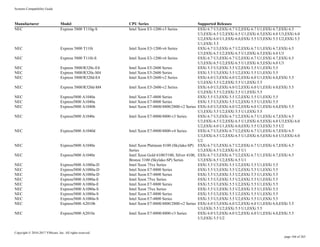 Systems Compatibility Guide
Copyright © 2010-2017 VMware, Inc. All rights reserved.
page 166 of 263
Manufacturer Model CPU Series Supported Releases
NEC Express 5800 T110g-S Intel Xeon E3-1200-v3 Series ESXi 6.7 U3,ESXi 6.7 U2,ESXi 6.7 U1,ESXi 6.7,ESXi 6.5
U3,ESXi 6.5 U2,ESXi 6.5 U1,ESXi 6.5,ESXi 6.0 U3,ESXi 6.0
U2,ESXi 6.0 U1,ESXi 6.0,ESXi 5.5 U3,ESXi 5.5 U2,ESXi 5.5
U1,ESXi 5.5
NEC Express 5800 T110i Intel Xeon E3-1200-v6 Series ESXi 6.7 U3,ESXi 6.7 U2,ESXi 6.7 U1,ESXi 6.7,ESXi 6.5
U3,ESXi 6.5 U2,ESXi 6.5 U1,ESXi 6.5,ESXi 6.0 U3
NEC Express 5800 T110i-S Intel Xeon E3-1200-v6 Series ESXi 6.7 U3,ESXi 6.7 U2,ESXi 6.7 U1,ESXi 6.7,ESXi 6.5
U3,ESXi 6.5 U2,ESXi 6.5 U1,ESXi 6.5,ESXi 6.0 U3
NEC Express 5800/R320c-E4 Intel Xeon E5-2600 Series ESXi 5.5 U3,ESXi 5.5 U2,ESXi 5.5 U1,ESXi 5.5
NEC Express 5800/R320c-M4 Intel Xeon E5-2600 Series ESXi 5.5 U3,ESXi 5.5 U2,ESXi 5.5 U1,ESXi 5.5
NEC Express 5800/R320d-E4 Intel Xeon E5-2600-v2 Series ESXi 6.0 U3,ESXi 6.0 U2,ESXi 6.0 U1,ESXi 6.0,ESXi 5.5
U3,ESXi 5.5 U2,ESXi 5.5 U1,ESXi 5.5
NEC Express 5800/R320d-M4 Intel Xeon E5-2600-v2 Series ESXi 6.0 U3,ESXi 6.0 U2,ESXi 6.0 U1,ESXi 6.0,ESXi 5.5
U3,ESXi 5.5 U2,ESXi 5.5 U1,ESXi 5.5
NEC Express5800 A1040a Intel Xeon E7-4800 Series ESXi 5.5 U3,ESXi 5.5 U2,ESXi 5.5 U1,ESXi 5.5
NEC Express5800 A1040a Intel Xeon E7-8800 Series ESXi 5.5 U3,ESXi 5.5 U2,ESXi 5.5 U1,ESXi 5.5
NEC Express5800 A1040b Intel Xeon E7-8800/4800/2800-v2 Series ESXi 6.0 U3,ESXi 6.0 U2,ESXi 6.0 U1,ESXi 6.0,ESXi 5.5
U3,ESXi 5.5 U2,ESXi 5.5 U1,ESXi 5.5
NEC Express5800 A1040c Intel Xeon E7-8800/4800-v3 Series ESXi 6.7 U3,ESXi 6.7 U2,ESXi 6.7 U1,ESXi 6.7,ESXi 6.5
U3,ESXi 6.5 U2,ESXi 6.5 U1,ESXi 6.5,ESXi 6.0 U3,ESXi 6.0
U2,ESXi 6.0 U1,ESXi 6.0,ESXi 5.5 U3,ESXi 5.5 U2
NEC Express5800 A1040d Intel Xeon E7-8800/4800-v4 Series ESXi 6.7 U3,ESXi 6.7 U2,ESXi 6.7 U1,ESXi 6.7,ESXi 6.5
U3,ESXi 6.5 U2,ESXi 6.5 U1,ESXi 6.5,ESXi 6.0 U3,ESXi 6.0
U2
NEC Express5800 A1040e Intel Xeon Platinum 8100 (Skylake-SP)
Series
ESXi 6.7 U3,ESXi 6.7 U2,ESXi 6.7 U1,ESXi 6.7,ESXi 6.5
U3,ESXi 6.5 U2,ESXi 6.5 U1
NEC Express5800 A1040e Intel Xeon Gold 6100/5100, Silver 4100,
Bronze 3100 (Skylake-SP) Series
ESXi 6.7 U3,ESXi 6.7 U2,ESXi 6.7 U1,ESXi 6.7,ESXi 6.5
U3,ESXi 6.5 U2,ESXi 6.5 U1
NEC Express5800 A1080a-D Intel Xeon 75xx Series ESXi 5.5 U3,ESXi 5.5 U2,ESXi 5.5 U1,ESXi 5.5
NEC Express5800 A1080a-D Intel Xeon E7-8800 Series ESXi 5.5 U3,ESXi 5.5 U2,ESXi 5.5 U1,ESXi 5.5
NEC Express5800 A1080a-D Intel Xeon E7-4800 Series ESXi 5.5 U3,ESXi 5.5 U2,ESXi 5.5 U1,ESXi 5.5
NEC Express5800 A1080a-E Intel Xeon 75xx Series ESXi 5.5 U3,ESXi 5.5 U2,ESXi 5.5 U1,ESXi 5.5
NEC Express5800 A1080a-E Intel Xeon E7-8800 Series ESXi 5.5 U3,ESXi 5.5 U2,ESXi 5.5 U1,ESXi 5.5
NEC Express5800 A1080a-S Intel Xeon 75xx Series ESXi 5.5 U3,ESXi 5.5 U2,ESXi 5.5 U1,ESXi 5.5
NEC Express5800 A1080a-S Intel Xeon E7-8800 Series ESXi 5.5 U3,ESXi 5.5 U2,ESXi 5.5 U1,ESXi 5.5
NEC Express5800 A1080a-S Intel Xeon E7-4800 Series ESXi 5.5 U3,ESXi 5.5 U2,ESXi 5.5 U1,ESXi 5.5
NEC Express5800 A2010b Intel Xeon E7-8800/4800/2800-v2 Series ESXi 6.0 U3,ESXi 6.0 U2,ESXi 6.0 U1,ESXi 6.0,ESXi 5.5
U3,ESXi 5.5 U2,ESXi 5.5 U1,ESXi 5.5
NEC Express5800 A2010c Intel Xeon E7-8800/4800-v3 Series ESXi 6.0 U3,ESXi 6.0 U2,ESXi 6.0 U1,ESXi 6.0,ESXi 5.5
U3,ESXi 5.5 U2
 