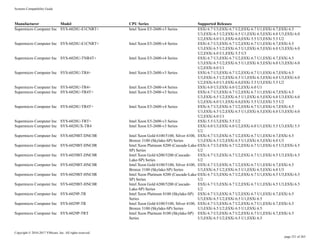Systems Compatibility Guide
Copyright © 2010-2017 VMware, Inc. All rights reserved.
page 231 of 263
Manufacturer Model CPU Series Supported Releases
Supermicro Computer Inc SYS-6028U-E1CNRT+ Intel Xeon E5-2600-v3 Series ESXi 6.7 U3,ESXi 6.7 U2,ESXi 6.7 U1,ESXi 6.7,ESXi 6.5
U3,ESXi 6.5 U2,ESXi 6.5 U1,ESXi 6.5,ESXi 6.0 U3,ESXi 6.0
U2,ESXi 6.0 U1,ESXi 6.0,ESXi 5.5 U3,ESXi 5.5 U2
Supermicro Computer Inc SYS-6028U-E1CNRT+ Intel Xeon E5-2600-v4 Series ESXi 6.7 U3,ESXi 6.7 U2,ESXi 6.7 U1,ESXi 6.7,ESXi 6.5
U3,ESXi 6.5 U2,ESXi 6.5 U1,ESXi 6.5,ESXi 6.0 U3,ESXi 6.0
U2,ESXi 6.0 U1,ESXi 5.5 U3
Supermicro Computer Inc SYS-6028U-TNR4T+ Intel Xeon E5-2600-v4 Series ESXi 6.7 U3,ESXi 6.7 U2,ESXi 6.7 U1,ESXi 6.7,ESXi 6.5
U3,ESXi 6.5 U2,ESXi 6.5 U1,ESXi 6.5,ESXi 6.0 U3,ESXi 6.0
U2,ESXi 6.0 U1
Supermicro Computer Inc SYS-6028U-TR4+ Intel Xeon E5-2600-v3 Series ESXi 6.7 U3,ESXi 6.7 U2,ESXi 6.7 U1,ESXi 6.7,ESXi 6.5
U3,ESXi 6.5 U2,ESXi 6.5 U1,ESXi 6.5,ESXi 6.0 U3,ESXi 6.0
U2,ESXi 6.0 U1,ESXi 6.0,ESXi 5.5 U3,ESXi 5.5 U2
Supermicro Computer Inc SYS-6028U-TR4+ Intel Xeon E5-2600-v4 Series ESXi 6.0 U3,ESXi 6.0 U2,ESXi 6.0 U1
Supermicro Computer Inc SYS-6028U-TR4T+ Intel Xeon E5-2600-v3 Series ESXi 6.7 U3,ESXi 6.7 U2,ESXi 6.7 U1,ESXi 6.7,ESXi 6.5
U3,ESXi 6.5 U2,ESXi 6.5 U1,ESXi 6.5,ESXi 6.0 U3,ESXi 6.0
U2,ESXi 6.0 U1,ESXi 6.0,ESXi 5.5 U3,ESXi 5.5 U2
Supermicro Computer Inc SYS-6028U-TR4T+ Intel Xeon E5-2600-v4 Series ESXi 6.7 U3,ESXi 6.7 U2,ESXi 6.7 U1,ESXi 6.7,ESXi 6.5
U3,ESXi 6.5 U2,ESXi 6.5 U1,ESXi 6.5,ESXi 6.0 U3,ESXi 6.0
U2,ESXi 6.0 U1
Supermicro Computer Inc SYS-6028U-TRT+ Intel Xeon E5-2600-v3 Series ESXi 5.5 U3,ESXi 5.5 U2
Supermicro Computer Inc SYS-6028UX-TR4 Intel Xeon E5-2600-v3 Series ESXi 6.0 U3,ESXi 6.0 U2,ESXi 6.0 U1,ESXi 5.5 U3,ESXi 5.5
U2
Supermicro Computer Inc SYS-6029BT-DNC0R Intel Xeon Gold 6100/5100, Silver 4100,
Bronze 3100 (Skylake-SP) Series
ESXi 6.7 U3,ESXi 6.7 U2,ESXi 6.7 U1,ESXi 6.7,ESXi 6.5
U3,ESXi 6.5 U2,ESXi 6.5 U1,ESXi 6.5,ESXi 6.0 U3
Supermicro Computer Inc SYS-6029BT-DNC0R Intel Xeon Platinum 8200 (Cascade-Lake-
SP) Series
ESXi 6.7 U3,ESXi 6.7 U2,ESXi 6.7 U1,ESXi 6.5 U3,ESXi 6.5
U2
Supermicro Computer Inc SYS-6029BT-DNC0R Intel Xeon Gold 6200/5200 (Cascade-
Lake-SP) Series
ESXi 6.7 U3,ESXi 6.7 U2,ESXi 6.7 U1,ESXi 6.5 U3,ESXi 6.5
U2
Supermicro Computer Inc SYS-6029BT-HNC0R Intel Xeon Gold 6100/5100, Silver 4100,
Bronze 3100 (Skylake-SP) Series
ESXi 6.7 U3,ESXi 6.7 U2,ESXi 6.7 U1,ESXi 6.7,ESXi 6.5
U3,ESXi 6.5 U2,ESXi 6.5 U1,ESXi 6.5,ESXi 6.0 U3
Supermicro Computer Inc SYS-6029BT-HNC0R Intel Xeon Platinum 8200 (Cascade-Lake-
SP) Series
ESXi 6.7 U3,ESXi 6.7 U2,ESXi 6.7 U1,ESXi 6.5 U3,ESXi 6.5
U2
Supermicro Computer Inc SYS-6029BT-HNC0R Intel Xeon Gold 6200/5200 (Cascade-
Lake-SP) Series
ESXi 6.7 U3,ESXi 6.7 U2,ESXi 6.7 U1,ESXi 6.5 U3,ESXi 6.5
U2
Supermicro Computer Inc SYS-6029P-TR Intel Xeon Platinum 8100 (Skylake-SP)
Series
ESXi 6.7 U3,ESXi 6.7 U2,ESXi 6.7 U1,ESXi 6.7,ESXi 6.5
U3,ESXi 6.5 U2,ESXi 6.5 U1,ESXi 6.5
Supermicro Computer Inc SYS-6029P-TR Intel Xeon Gold 6100/5100, Silver 4100,
Bronze 3100 (Skylake-SP) Series
ESXi 6.7 U3,ESXi 6.7 U2,ESXi 6.7 U1,ESXi 6.7,ESXi 6.5
U3,ESXi 6.5 U2,ESXi 6.5 U1,ESXi 6.5
Supermicro Computer Inc SYS-6029P-TRT Intel Xeon Platinum 8100 (Skylake-SP)
Series
ESXi 6.7 U3,ESXi 6.7 U2,ESXi 6.7 U1,ESXi 6.7,ESXi 6.5
U3,ESXi 6.5 U2,ESXi 6.5 U1,ESXi 6.5
 