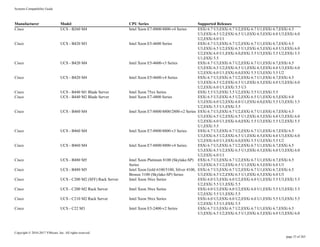 Systems Compatibility Guide
Copyright © 2010-2017 VMware, Inc. All rights reserved.
page 33 of 263
Manufacturer Model CPU Series Supported Releases
Cisco UCS - B260 M4 Intel Xeon E7-8800/4800-v4 Series ESXi 6.7 U3,ESXi 6.7 U2,ESXi 6.7 U1,ESXi 6.7,ESXi 6.5
U3,ESXi 6.5 U2,ESXi 6.5 U1,ESXi 6.5,ESXi 6.0 U3,ESXi 6.0
U2,ESXi 6.0 U1
Cisco UCS - B420 M3 Intel Xeon E5-4600 Series ESXi 6.7 U3,ESXi 6.7 U2,ESXi 6.7 U1,ESXi 6.7,ESXi 6.5
U3,ESXi 6.5 U2,ESXi 6.5 U1,ESXi 6.5,ESXi 6.0 U3,ESXi 6.0
U2,ESXi 6.0 U1,ESXi 6.0,ESXi 5.5 U3,ESXi 5.5 U2,ESXi 5.5
U1,ESXi 5.5
Cisco UCS - B420 M4 Intel Xeon E5-4600-v3 Series ESXi 6.7 U3,ESXi 6.7 U2,ESXi 6.7 U1,ESXi 6.7,ESXi 6.5
U3,ESXi 6.5 U2,ESXi 6.5 U1,ESXi 6.5,ESXi 6.0 U3,ESXi 6.0
U2,ESXi 6.0 U1,ESXi 6.0,ESXi 5.5 U3,ESXi 5.5 U2
Cisco UCS - B420 M4 Intel Xeon E5-4600-v4 Series ESXi 6.7 U3,ESXi 6.7 U2,ESXi 6.7 U1,ESXi 6.7,ESXi 6.5
U3,ESXi 6.5 U2,ESXi 6.5 U1,ESXi 6.5,ESXi 6.0 U3,ESXi 6.0
U2,ESXi 6.0 U1,ESXi 5.5 U3
Cisco UCS - B440 M1 Blade Server Intel Xeon 75xx Series ESXi 5.5 U3,ESXi 5.5 U2,ESXi 5.5 U1,ESXi 5.5
Cisco UCS - B440 M2 Blade Server Intel Xeon E7-4800 Series ESXi 6.5 U3,ESXi 6.5 U2,ESXi 6.5 U1,ESXi 6.5,ESXi 6.0
U3,ESXi 6.0 U2,ESXi 6.0 U1,ESXi 6.0,ESXi 5.5 U3,ESXi 5.5
U2,ESXi 5.5 U1,ESXi 5.5
Cisco UCS - B460 M4 Intel Xeon E7-8800/4800/2800-v2 Series ESXi 6.7 U3,ESXi 6.7 U2,ESXi 6.7 U1,ESXi 6.7,ESXi 6.5
U3,ESXi 6.5 U2,ESXi 6.5 U1,ESXi 6.5,ESXi 6.0 U3,ESXi 6.0
U2,ESXi 6.0 U1,ESXi 6.0,ESXi 5.5 U3,ESXi 5.5 U2,ESXi 5.5
U1,ESXi 5.5
Cisco UCS - B460 M4 Intel Xeon E7-8800/4800-v3 Series ESXi 6.7 U3,ESXi 6.7 U2,ESXi 6.7 U1,ESXi 6.7,ESXi 6.5
U3,ESXi 6.5 U2,ESXi 6.5 U1,ESXi 6.5,ESXi 6.0 U3,ESXi 6.0
U2,ESXi 6.0 U1,ESXi 6.0,ESXi 5.5 U3,ESXi 5.5 U2
Cisco UCS - B460 M4 Intel Xeon E7-8800/4800-v4 Series ESXi 6.7 U3,ESXi 6.7 U2,ESXi 6.7 U1,ESXi 6.7,ESXi 6.5
U3,ESXi 6.5 U2,ESXi 6.5 U1,ESXi 6.5,ESXi 6.0 U3,ESXi 6.0
U2,ESXi 6.0 U1
Cisco UCS - B480 M5 Intel Xeon Platinum 8100 (Skylake-SP)
Series
ESXi 6.7 U3,ESXi 6.7 U2,ESXi 6.7 U1,ESXi 6.7,ESXi 6.5
U3,ESXi 6.5 U2,ESXi 6.5 U1,ESXi 6.5,ESXi 6.0 U3
Cisco UCS - B480 M5 Intel Xeon Gold 6100/5100, Silver 4100,
Bronze 3100 (Skylake-SP) Series
ESXi 6.7 U3,ESXi 6.7 U2,ESXi 6.7 U1,ESXi 6.7,ESXi 6.5
U3,ESXi 6.5 U2,ESXi 6.5 U1,ESXi 6.5,ESXi 6.0 U3
Cisco UCS - C200 M2 (SFF) Rack Server Intel Xeon 56xx Series ESXi 6.0 U3,ESXi 6.0 U2,ESXi 6.0 U1,ESXi 5.5 U3,ESXi 5.5
U2,ESXi 5.5 U1,ESXi 5.5
Cisco UCS - C200 M2 Rack Server Intel Xeon 56xx Series ESXi 6.0 U3,ESXi 6.0 U2,ESXi 6.0 U1,ESXi 5.5 U3,ESXi 5.5
U2,ESXi 5.5 U1,ESXi 5.5
Cisco UCS - C210 M2 Rack Server Intel Xeon 56xx Series ESXi 6.0 U3,ESXi 6.0 U2,ESXi 6.0 U1,ESXi 5.5 U3,ESXi 5.5
U2,ESXi 5.5 U1,ESXi 5.5
Cisco UCS - C22 M3 Intel Xeon E5-2400-v2 Series ESXi 6.7 U3,ESXi 6.7 U2,ESXi 6.7 U1,ESXi 6.7,ESXi 6.5
U3,ESXi 6.5 U2,ESXi 6.5 U1,ESXi 6.5,ESXi 6.0 U3,ESXi 6.0
 