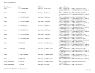 Systems Compatibility Guide
Copyright © 2010-2017 VMware, Inc. All rights reserved.
page 39 of 263
Manufacturer Model CPU Series Supported Releases
Cisco UCS-E160S-M3/K9 Intel Xeon D-1500 Series ESXi 6.7 U3,ESXi 6.7 U2,ESXi 6.7 U1,ESXi 6.7,ESXi 6.5
U3,ESXi 6.5 U2,ESXi 6.5 U1,ESXi 6.5,ESXi 6.0 U3,ESXi 6.0
U2
Cisco UCS-E180D-M3 Intel Xeon D-1500 Series ESXi 6.7 U3,ESXi 6.7 U2,ESXi 6.7 U1,ESXi 6.7,ESXi 6.5
U3,ESXi 6.5 U2,ESXi 6.5 U1,ESXi 6.5,ESXi 6.0 U3,ESXi 6.0
U2
Cisco UCS-EN120E-108/K9 Intel Atom C2300 Series ESXi 6.7 U3,ESXi 6.7 U2,ESXi 6.7 U1,ESXi 6.7,ESXi 6.5
U3,ESXi 6.5 U2,ESXi 6.5 U1,ESXi 6.5,ESXi 6.0 U3,ESXi 6.0
U2,ESXi 6.0 U1,ESXi 6.0,ESXi 5.5 U3,ESXi 5.5 U2
Cisco UCS-EN120E-208/K9 Intel Atom C2300 Series ESXi 6.7 U3,ESXi 6.7 U2,ESXi 6.7 U1,ESXi 6.7,ESXi 6.5
U3,ESXi 6.5 U2,ESXi 6.5 U1,ESXi 6.5,ESXi 6.0 U3,ESXi 6.0
U2,ESXi 6.0 U1,ESXi 6.0,ESXi 5.5 U3,ESXi 5.5 U2
Cisco UCS-EN120E-54/K9 Intel Atom C2300 Series ESXi 6.7 U3,ESXi 6.7 U2,ESXi 6.7 U1,ESXi 6.7,ESXi 6.5
U3,ESXi 6.5 U2,ESXi 6.5 U1,ESXi 6.5,ESXi 6.0 U3,ESXi 6.0
U2,ESXi 6.0 U1,ESXi 6.0,ESXi 5.5 U3,ESXi 5.5 U2
Cisco UCS-EN120E-58/K9 Intel Atom C2300 Series ESXi 6.7 U3,ESXi 6.7 U2,ESXi 6.7 U1,ESXi 6.7,ESXi 6.5
U3,ESXi 6.5 U2,ESXi 6.5 U1,ESXi 6.5,ESXi 6.0 U3,ESXi 6.0
U2,ESXi 6.0 U1,ESXi 6.0,ESXi 5.5 U3,ESXi 5.5 U2
Cisco UCS-EN120E-M2/K9 Intel Atom C2300 Series ESXi 6.7 U3,ESXi 6.7 U2,ESXi 6.7 U1,ESXi 6.7,ESXi 6.5
U3,ESXi 6.5 U2,ESXi 6.5 U1,ESXi 6.5,ESXi 6.0 U3,ESXi 6.0
U2,ESXi 6.0 U1,ESXi 6.0,ESXi 5.5 U3,ESXi 5.5 U2
Cisco UCS-EN140N-M2/K9 Intel Atom C2500 Series ESXi 6.7 U3,ESXi 6.7 U2,ESXi 6.7 U1,ESXi 6.7,ESXi 6.5
U3,ESXi 6.5 U2,ESXi 6.5 U1,ESXi 6.5,ESXi 6.0 U3,ESXi 6.0
U2,ESXi 6.0 U1,ESXi 6.0,ESXi 5.5 U3,ESXi 5.5 U2
Cisco UCSC-C3160 Intel Xeon E5-2600-v2 Series ESXi 6.7 U3,ESXi 6.7 U2,ESXi 6.7 U1,ESXi 6.7,ESXi 6.5
U3,ESXi 6.5 U2,ESXi 6.5 U1,ESXi 6.5,ESXi 6.0 U3,ESXi 6.0
U2,ESXi 6.0 U1,ESXi 6.0,ESXi 5.5 U3,ESXi 5.5 U2,ESXi 5.5
U1,ESXi 5.5
Cisco UCSC-C3260 Intel Xeon E5-2600-v2 Series ESXi 6.7 U3,ESXi 6.7 U2,ESXi 6.7 U1,ESXi 6.7,ESXi 6.5
U3,ESXi 6.5 U2,ESXi 6.5 U1,ESXi 6.5,ESXi 6.0 U3,ESXi 6.0
U2,ESXi 6.0 U1,ESXi 6.0,ESXi 5.5 U3,ESXi 5.5 U2,ESXi 5.5
U1,ESXi 5.5
Cisco UCSC-C3K-M4SRB Intel Xeon E5-2600-v4 Series ESXi 6.7 U3,ESXi 6.7 U2,ESXi 6.7 U1,ESXi 6.7,ESXi 6.5
U3,ESXi 6.5 U2,ESXi 6.5 U1,ESXi 6.5,ESXi 6.0 U3,ESXi 6.0
U2,ESXi 6.0 U1,ESXi 5.5 U3
Cisco UCSME-2814 Intel Xeon E5-2600-v3 Series ESXi 6.0 U3,ESXi 6.0 U2,ESXi 6.0 U1,ESXi 5.5 U3,ESXi 5.5
U2
Colfax International CX1265i-X6 Intel Xeon E5-2600-v3 Series ESXi 6.0 U3,ESXi 6.0 U2,ESXi 6.0 U1,ESXi 6.0,ESXi 5.5
U3,ESXi 5.5 U2
Colfax International CX1270-X4 Intel Xeon 55xx Series ESXi 5.5 U3,ESXi 5.5 U2,ESXi 5.5 U1,ESXi 5.5
 