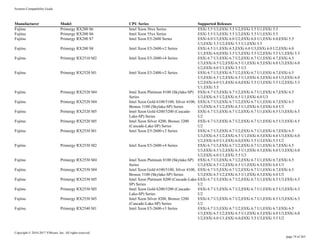 Systems Compatibility Guide
Copyright © 2010-2017 VMware, Inc. All rights reserved.
page 74 of 263
Manufacturer Model CPU Series Supported Releases
Fujitsu Primergy RX200 S6 Intel Xeon 56xx Series ESXi 5.5 U3,ESXi 5.5 U2,ESXi 5.5 U1,ESXi 5.5
Fujitsu Primergy RX200 S6 Intel Xeon 55xx Series ESXi 5.5 U3,ESXi 5.5 U2,ESXi 5.5 U1,ESXi 5.5
Fujitsu Primergy RX200 S7 Intel Xeon E5-2600 Series ESXi 6.0 U3,ESXi 6.0 U2,ESXi 6.0 U1,ESXi 6.0,ESXi 5.5
U3,ESXi 5.5 U2,ESXi 5.5 U1,ESXi 5.5
Fujitsu Primergy RX200 S8 Intel Xeon E5-2600-v2 Series ESXi 6.5 U1,ESXi 6.5,ESXi 6.0 U3,ESXi 6.0 U2,ESXi 6.0
U1,ESXi 6.0,ESXi 5.5 U3,ESXi 5.5 U2,ESXi 5.5 U1,ESXi 5.5
Fujitsu Primergy RX2510 M2 Intel Xeon E5-2600-v4 Series ESXi 6.7 U3,ESXi 6.7 U2,ESXi 6.7 U1,ESXi 6.7,ESXi 6.5
U3,ESXi 6.5 U2,ESXi 6.5 U1,ESXi 6.5,ESXi 6.0 U3,ESXi 6.0
U2,ESXi 6.0 U1,ESXi 5.5 U3
Fujitsu Primergy RX2520 M1 Intel Xeon E5-2400-v2 Series ESXi 6.7 U3,ESXi 6.7 U2,ESXi 6.7 U1,ESXi 6.7,ESXi 6.5
U3,ESXi 6.5 U2,ESXi 6.5 U1,ESXi 6.5,ESXi 6.0 U3,ESXi 6.0
U2,ESXi 6.0 U1,ESXi 6.0,ESXi 5.5 U3,ESXi 5.5 U2,ESXi 5.5
U1,ESXi 5.5
Fujitsu Primergy RX2520 M4 Intel Xeon Platinum 8100 (Skylake-SP)
Series
ESXi 6.7 U3,ESXi 6.7 U2,ESXi 6.7 U1,ESXi 6.7,ESXi 6.5
U3,ESXi 6.5 U2,ESXi 6.5 U1,ESXi 6.0 U3
Fujitsu Primergy RX2520 M4 Intel Xeon Gold 6100/5100, Silver 4100,
Bronze 3100 (Skylake-SP) Series
ESXi 6.7 U3,ESXi 6.7 U2,ESXi 6.7 U1,ESXi 6.7,ESXi 6.5
U3,ESXi 6.5 U2,ESXi 6.5 U1,ESXi 6.5,ESXi 6.0 U3
Fujitsu Primergy RX2520 M5 Intel Xeon Gold 6200/5200 (Cascade-
Lake-SP) Series
ESXi 6.7 U3,ESXi 6.7 U2,ESXi 6.7 U1,ESXi 6.5 U3,ESXi 6.5
U2
Fujitsu Primergy RX2520 M5 Intel Xeon Silver 4200, Bronze 3200
(Cascade-Lake-SP) Series
ESXi 6.7 U3,ESXi 6.7 U2,ESXi 6.7 U1,ESXi 6.5 U3,ESXi 6.5
U2
Fujitsu Primergy RX2530 M1 Intel Xeon E5-2600-v3 Series ESXi 6.7 U3,ESXi 6.7 U2,ESXi 6.7 U1,ESXi 6.7,ESXi 6.5
U3,ESXi 6.5 U2,ESXi 6.5 U1,ESXi 6.5,ESXi 6.0 U3,ESXi 6.0
U2,ESXi 6.0 U1,ESXi 6.0,ESXi 5.5 U3,ESXi 5.5 U2
Fujitsu Primergy RX2530 M2 Intel Xeon E5-2600-v4 Series ESXi 6.7 U3,ESXi 6.7 U2,ESXi 6.7 U1,ESXi 6.7,ESXi 6.5
U3,ESXi 6.5 U2,ESXi 6.5 U1,ESXi 6.5,ESXi 6.0 U3,ESXi 6.0
U2,ESXi 6.0 U1,ESXi 5.5 U3
Fujitsu Primergy RX2530 M4 Intel Xeon Platinum 8100 (Skylake-SP)
Series
ESXi 6.7 U3,ESXi 6.7 U2,ESXi 6.7 U1,ESXi 6.7,ESXi 6.5
U3,ESXi 6.5 U2,ESXi 6.5 U1,ESXi 6.5,ESXi 6.0 U3
Fujitsu Primergy RX2530 M4 Intel Xeon Gold 6100/5100, Silver 4100,
Bronze 3100 (Skylake-SP) Series
ESXi 6.7 U3,ESXi 6.7 U2,ESXi 6.7 U1,ESXi 6.7,ESXi 6.5
U3,ESXi 6.5 U2,ESXi 6.5 U1,ESXi 6.5,ESXi 6.0 U3
Fujitsu Primergy RX2530 M5 Intel Xeon Platinum 8200 (Cascade-Lake-
SP) Series
ESXi 6.7 U3,ESXi 6.7 U2,ESXi 6.7 U1,ESXi 6.5 U3,ESXi 6.5
U2
Fujitsu Primergy RX2530 M5 Intel Xeon Gold 6200/5200 (Cascade-
Lake-SP) Series
ESXi 6.7 U3,ESXi 6.7 U2,ESXi 6.7 U1,ESXi 6.5 U3,ESXi 6.5
U2
Fujitsu Primergy RX2530 M5 Intel Xeon Silver 4200, Bronze 3200
(Cascade-Lake-SP) Series
ESXi 6.7 U3,ESXi 6.7 U2,ESXi 6.7 U1,ESXi 6.5 U3,ESXi 6.5
U2
Fujitsu Primergy RX2540 M1 Intel Xeon E5-2600-v3 Series ESXi 6.7 U3,ESXi 6.7 U2,ESXi 6.7 U1,ESXi 6.7,ESXi 6.5
U3,ESXi 6.5 U2,ESXi 6.5 U1,ESXi 6.5,ESXi 6.0 U3,ESXi 6.0
U2,ESXi 6.0 U1,ESXi 6.0,ESXi 5.5 U3,ESXi 5.5 U2
 