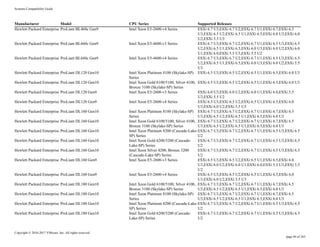 Systems Compatibility Guide
Copyright © 2010-2017 VMware, Inc. All rights reserved.
page 84 of 263
Manufacturer Model CPU Series Supported Releases
Hewlett Packard Enterprise ProLiant BL460c Gen9 Intel Xeon E5-2600-v4 Series ESXi 6.7 U3,ESXi 6.7 U2,ESXi 6.7 U1,ESXi 6.7,ESXi 6.5
U3,ESXi 6.5 U2,ESXi 6.5 U1,ESXi 6.5,ESXi 6.0 U3,ESXi 6.0
U2,ESXi 5.5 U3
Hewlett Packard Enterprise ProLiant BL660c Gen9 Intel Xeon E5-4600-v3 Series ESXi 6.7 U3,ESXi 6.7 U2,ESXi 6.7 U1,ESXi 6.5 U3,ESXi 6.5
U2,ESXi 6.5 U1,ESXi 6.5,ESXi 6.0 U3,ESXi 6.0 U2,ESXi 6.0
U1,ESXi 6.0,ESXi 5.5 U3,ESXi 5.5 U2
Hewlett Packard Enterprise ProLiant BL660c Gen9 Intel Xeon E5-4600-v4 Series ESXi 6.7 U3,ESXi 6.7 U2,ESXi 6.7 U1,ESXi 6.5 U3,ESXi 6.5
U2,ESXi 6.5 U1,ESXi 6.5,ESXi 6.0 U3,ESXi 6.0 U2,ESXi 5.5
U3
Hewlett Packard Enterprise ProLiant DL120 Gen10 Intel Xeon Platinum 8100 (Skylake-SP)
Series
ESXi 6.5 U3,ESXi 6.5 U2,ESXi 6.5 U1,ESXi 6.5,ESXi 6.0 U3
Hewlett Packard Enterprise ProLiant DL120 Gen10 Intel Xeon Gold 6100/5100, Silver 4100,
Bronze 3100 (Skylake-SP) Series
ESXi 6.5 U3,ESXi 6.5 U2,ESXi 6.5 U1,ESXi 6.5,ESXi 6.0 U3
Hewlett Packard Enterprise ProLiant DL120 Gen9 Intel Xeon E5-2600-v3 Series ESXi 6.0 U3,ESXi 6.0 U2,ESXi 6.0 U1,ESXi 6.0,ESXi 5.5
U3,ESXi 5.5 U2
Hewlett Packard Enterprise ProLiant DL120 Gen9 Intel Xeon E5-2600-v4 Series ESXi 6.5 U3,ESXi 6.5 U2,ESXi 6.5 U1,ESXi 6.5,ESXi 6.0
U3,ESXi 6.0 U2,ESXi 5.5 U3
Hewlett Packard Enterprise ProLiant DL160 Gen10 Intel Xeon Platinum 8100 (Skylake-SP)
Series
ESXi 6.7 U3,ESXi 6.7 U2,ESXi 6.7 U1,ESXi 6.7,ESXi 6.5
U3,ESXi 6.5 U2,ESXi 6.5 U1,ESXi 6.5,ESXi 6.0 U3
Hewlett Packard Enterprise ProLiant DL160 Gen10 Intel Xeon Gold 6100/5100, Silver 4100,
Bronze 3100 (Skylake-SP) Series
ESXi 6.7 U3,ESXi 6.7 U2,ESXi 6.7 U1,ESXi 6.7,ESXi 6.5
U3,ESXi 6.5 U2,ESXi 6.5 U1,ESXi 6.5,ESXi 6.0 U3
Hewlett Packard Enterprise ProLiant DL160 Gen10 Intel Xeon Platinum 8200 (Cascade-Lake-
SP) Series
ESXi 6.7 U3,ESXi 6.7 U2,ESXi 6.7 U1,ESXi 6.5 U3,ESXi 6.5
U2
Hewlett Packard Enterprise ProLiant DL160 Gen10 Intel Xeon Gold 6200/5200 (Cascade-
Lake-SP) Series
ESXi 6.7 U3,ESXi 6.7 U2,ESXi 6.7 U1,ESXi 6.5 U3,ESXi 6.5
U2
Hewlett Packard Enterprise ProLiant DL160 Gen10 Intel Xeon Silver 4200, Bronze 3200
(Cascade-Lake-SP) Series
ESXi 6.7 U3,ESXi 6.7 U2,ESXi 6.7 U1,ESXi 6.5 U3,ESXi 6.5
U2
Hewlett Packard Enterprise ProLiant DL160 Gen9 Intel Xeon E5-2600-v3 Series ESXi 6.5 U3,ESXi 6.5 U2,ESXi 6.5 U1,ESXi 6.5,ESXi 6.0
U3,ESXi 6.0 U2,ESXi 6.0 U1,ESXi 6.0,ESXi 5.5 U3,ESXi 5.5
U2
Hewlett Packard Enterprise ProLiant DL160 Gen9 Intel Xeon E5-2600-v4 Series ESXi 6.5 U3,ESXi 6.5 U2,ESXi 6.5 U1,ESXi 6.5,ESXi 6.0
U3,ESXi 6.0 U2,ESXi 5.5 U3
Hewlett Packard Enterprise ProLiant DL180 Gen10 Intel Xeon Gold 6100/5100, Silver 4100,
Bronze 3100 (Skylake-SP) Series
ESXi 6.7 U3,ESXi 6.7 U2,ESXi 6.7 U1,ESXi 6.7,ESXi 6.5
U3,ESXi 6.5 U2,ESXi 6.5 U1,ESXi 6.5,ESXi 6.0 U3
Hewlett Packard Enterprise ProLiant DL180 Gen10 Intel Xeon Platinum 8100 (Skylake-SP)
Series
ESXi 6.7 U3,ESXi 6.7 U2,ESXi 6.7 U1,ESXi 6.7,ESXi 6.5
U3,ESXi 6.5 U2,ESXi 6.5 U1,ESXi 6.5,ESXi 6.0 U3
Hewlett Packard Enterprise ProLiant DL180 Gen10 Intel Xeon Platinum 8200 (Cascade-Lake-
SP) Series
ESXi 6.7 U3,ESXi 6.7 U2,ESXi 6.7 U1,ESXi 6.5 U3,ESXi 6.5
U2
Hewlett Packard Enterprise ProLiant DL180 Gen10 Intel Xeon Gold 6200/5200 (Cascade-
Lake-SP) Series
ESXi 6.7 U3,ESXi 6.7 U2,ESXi 6.7 U1,ESXi 6.5 U3,ESXi 6.5
U2
 