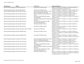 Systems Compatibility Guide
Copyright © 2010-2017 VMware, Inc. All rights reserved.
page 89 of 263
Manufacturer Model CPU Series Supported Releases
Hewlett Packard Enterprise ProLiant ML30 Gen9 Intel Xeon E3-1200-v5 Series ESXi 6.5 U3,ESXi 6.5 U2,ESXi 6.5 U1,ESXi 6.5,ESXi 6.0
U3,ESXi 6.0 U2,ESXi 6.0 U1,ESXi 5.5 U3
Hewlett Packard Enterprise ProLiant ML30 Gen9 Intel Xeon E3-1200-v6 Series ESXi 6.5 U3,ESXi 6.5 U2,ESXi 6.5 U1,ESXi 6.5,ESXi 6.0 U3
Hewlett Packard Enterprise ProLiant ML350 Gen10 Intel Xeon Gold 6100/5100, Silver 4100,
Bronze 3100 (Skylake-SP) Series
ESXi 6.7 U3,ESXi 6.7 U2,ESXi 6.7 U1,ESXi 6.7,ESXi 6.5
U3,ESXi 6.5 U2,ESXi 6.5 U1,ESXi 6.5,ESXi 6.0 U3
Hewlett Packard Enterprise ProLiant ML350 Gen10 Intel Xeon Platinum 8100 (Skylake-SP)
Series
ESXi 6.7 U3,ESXi 6.7 U2,ESXi 6.7 U1,ESXi 6.7,ESXi 6.5
U3,ESXi 6.5 U2,ESXi 6.5 U1,ESXi 6.5,ESXi 6.0 U3
Hewlett Packard Enterprise ProLiant ML350 Gen10 Intel Xeon Gold 6200/5200 (Cascade-
Lake-SP) Series
ESXi 6.7 U3,ESXi 6.7 U2,ESXi 6.7 U1,ESXi 6.5 U3,ESXi 6.5
U2,ESXi 6.0 U3
Hewlett Packard Enterprise ProLiant ML350 Gen10 Intel Xeon Platinum 8200 (Cascade-Lake-
SP) Series
ESXi 6.7 U3,ESXi 6.7 U2,ESXi 6.7 U1,ESXi 6.5 U3,ESXi 6.5
U2,ESXi 6.0 U3
Hewlett Packard Enterprise ProLiant ML350 Gen10 Intel Xeon Silver 4200, Bronze 3200
(Cascade-Lake-SP) Series
ESXi 6.7 U3,ESXi 6.7 U2,ESXi 6.7 U1,ESXi 6.5 U3,ESXi 6.5
U2,ESXi 6.0 U3
Hewlett Packard Enterprise ProLiant ML350 Gen9 Intel Xeon E5-2600-v3 Series ESXi 6.0 U3,ESXi 6.0 U2,ESXi 6.0 U1,ESXi 6.0,ESXi 5.5
U3,ESXi 5.5 U2
Hewlett Packard Enterprise ProLiant ML350 Gen9 Intel Xeon E5-2600-v4 Series ESXi 6.5 U3,ESXi 6.5 U2,ESXi 6.5 U1,ESXi 6.5,ESXi 6.0
U3,ESXi 6.0 U2,ESXi 5.5 U3
Hewlett Packard Enterprise ProLiant Thin Micro Server TM200 Intel Xeon D-1500 Series ESXi 6.5 U3,ESXi 6.5 U2,ESXi 6.5 U1,ESXi 6.5,ESXi 6.0
U3,ESXi 6.0 U2
Hewlett Packard Enterprise ProLiant WS460c Gen9 Intel Xeon E5-2600-v3 Series ESXi 6.7 U3,ESXi 6.7 U2,ESXi 6.7 U1,ESXi 6.7,ESXi 6.5
U3,ESXi 6.5 U2,ESXi 6.5 U1,ESXi 6.5,ESXi 6.0 U3,ESXi 6.0
U2,ESXi 5.5 U3
Hewlett Packard Enterprise ProLiant WS460c Gen9 Intel Xeon E5-2600-v4 Series ESXi 6.7 U3,ESXi 6.7 U2,ESXi 6.7 U1,ESXi 6.7,ESXi 6.5
U3,ESXi 6.5 U2,ESXi 6.5 U1,ESXi 6.5,ESXi 6.0 U3,ESXi 6.0
U2,ESXi 5.5 U3
Hewlett Packard Enterprise ProLiant XL170r Gen10 Intel Xeon Gold 6100/5100, Silver 4100,
Bronze 3100 (Skylake-SP) Series
ESXi 6.7 U3,ESXi 6.7 U2,ESXi 6.7 U1,ESXi 6.7,ESXi 6.5
U3,ESXi 6.5 U2,ESXi 6.5 U1,ESXi 6.5,ESXi 6.0 U3
Hewlett Packard Enterprise ProLiant XL170r Gen10 Intel Xeon Platinum 8100 (Skylake-SP)
Series
ESXi 6.7 U3,ESXi 6.7 U2,ESXi 6.7 U1,ESXi 6.7,ESXi 6.5
U3,ESXi 6.5 U2,ESXi 6.5 U1,ESXi 6.5,ESXi 6.0 U3
Hewlett Packard Enterprise ProLiant XL170r Gen10 Intel Xeon Gold 6200/5200 (Cascade-
Lake-SP) Series
ESXi 6.7 U3,ESXi 6.7 U2,ESXi 6.7 U1,ESXi 6.5 U3,ESXi 6.5
U2,ESXi 6.0 U3
Hewlett Packard Enterprise ProLiant XL170r Gen10 Intel Xeon Platinum 8200 (Cascade-Lake-
SP) Series
ESXi 6.7 U3,ESXi 6.7 U2,ESXi 6.7 U1,ESXi 6.5 U3,ESXi 6.5
U2,ESXi 6.0 U3
Hewlett Packard Enterprise ProLiant XL170r Gen10 Intel Xeon Silver 4200, Bronze 3200
(Cascade-Lake-SP) Series
ESXi 6.7 U3,ESXi 6.7 U2,ESXi 6.7 U1,ESXi 6.5 U3,ESXi 6.5
U2
Hewlett Packard Enterprise ProLiant XL170r Gen9 Intel Xeon E5-2600-v3 Series ESXi 6.7 U3,ESXi 6.7 U2,ESXi 6.7 U1,ESXi 6.5 U3,ESXi 6.5
U2,ESXi 6.5 U1,ESXi 6.5,ESXi 6.0 U3,ESXi 6.0 U2,ESXi 6.0
U1,ESXi 6.0,ESXi 5.5 U3,ESXi 5.5 U2
 