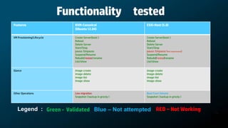 Functionality tested
Features                       KVM-Canonical                    ESXi-Host (5.0)
                               (Ubuntu 12.04)

VM Provisioning/Lifecycle      Create Server(boot )             Create Server(boot )
                               Reboot                           Reboot
                               Delete Server                    Delete Server
                               Start/Stop                       Start/Stop
                               pause /Unpause                   pause /Unpause (Not implemented)
                               Suspend/Resume                   Suspend/Resume
                               Rebuild/resize/rename            Rebuild/resize/rename
                               List/show                        List/show


Glance                         image-create                     image-create
                               Image-delete                     Image-delete
                               image-list                       image-list
                               Image-show                       Image-show



Other Operations               Live migration                   Boot from Volume
                               Snapshot ( backup in grizzly )   Snapshot ( backup in grizzly )



   Legend : Green - Validated Blue – Not attempted RED – Not Working
 