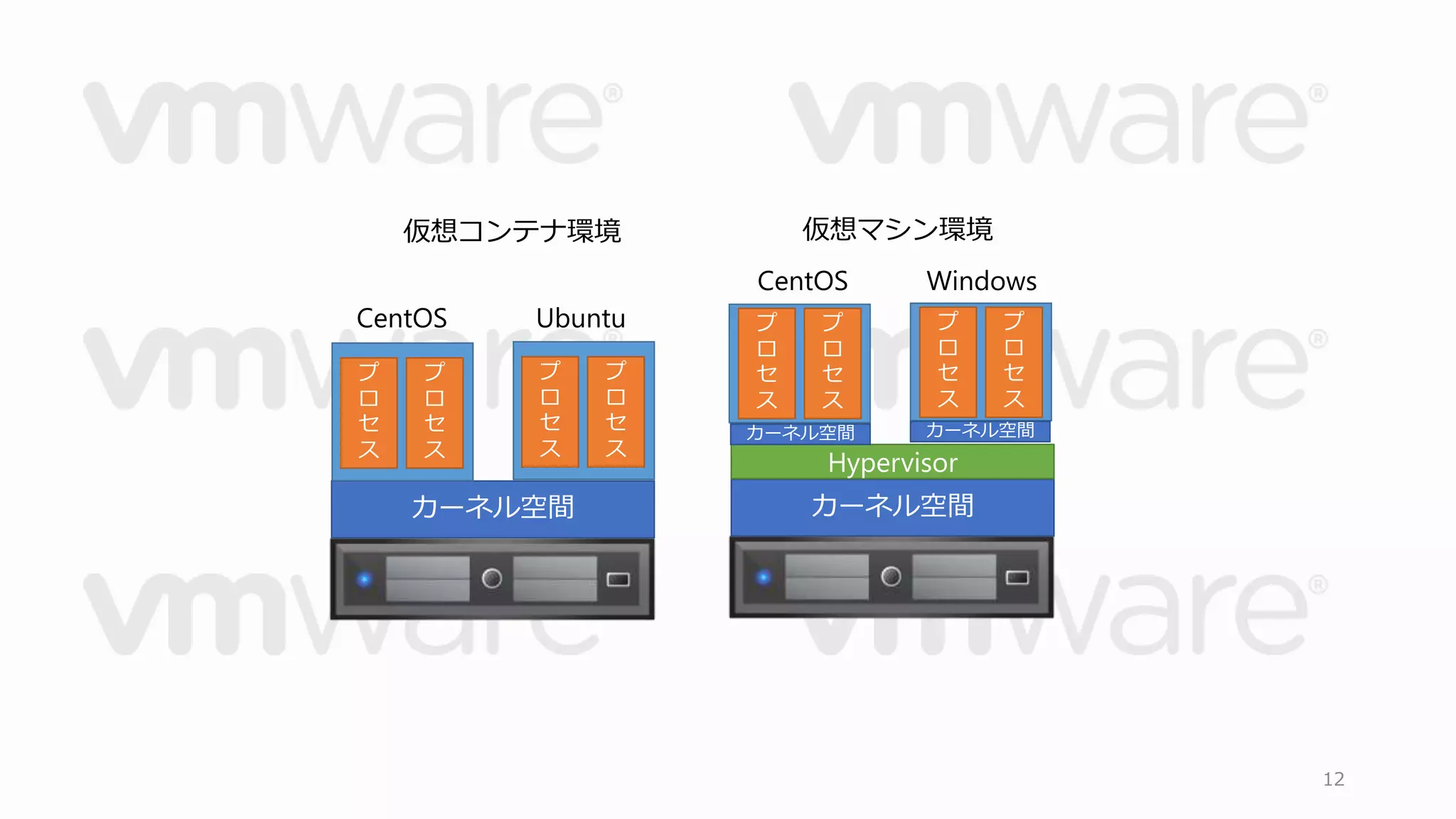 12 
仮想コンテナ環境 
カーネル空間 
プ 
ロ 
セ 
ス 
プ 
ロ 
セ 
ス 
プ 
ロ 
セ 
ス 
プ 
ロ 
セ 
ス 
カーネル空間カーネル空間 
カーネル空間 
プ 
ロ 
セ 
ス 
プ 
ロ 
セ 
ス 
プ 
ロ 
セ 
ス 
プ 
ロ 
セ 
ス 
仮想マシン環境 
Hypervisor 
CentOS Ubuntu 
CentOS Windows 
 