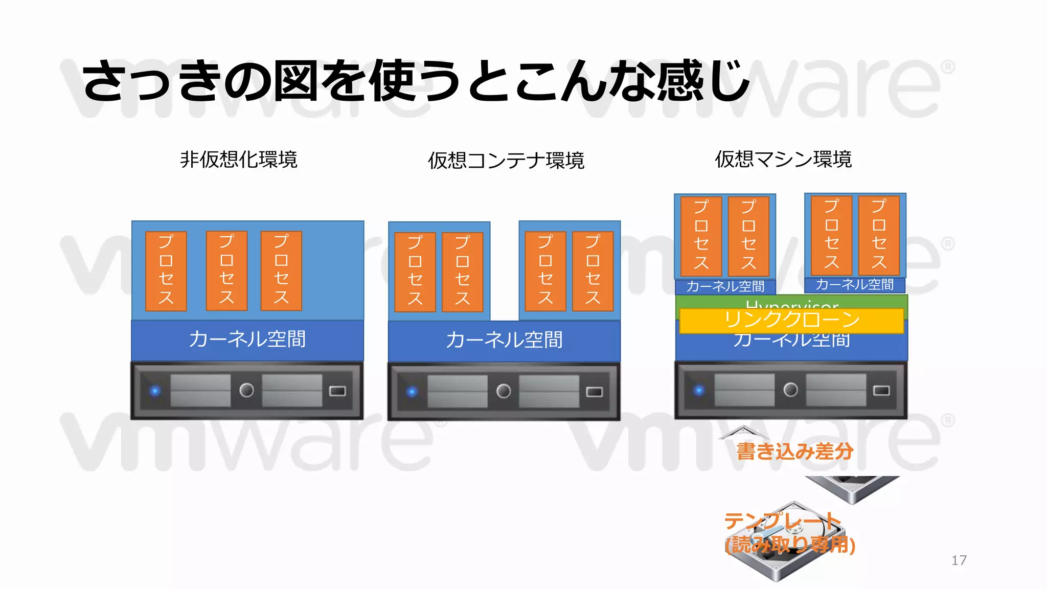 さっきの図を使うとこんな感じ 
17 
カーネル空間 
プ 
ロ 
セ 
ス 
プ 
ロ 
セ 
ス 
プ 
ロ 
セ 
ス 
カーネル空間 
プ 
ロ 
セ 
ス 
プ 
ロ 
セ 
ス 
プ 
ロ 
セ 
ス 
プ 
ロ 
セ 
ス 
非仮想化環境仮想コンテナ環境 
仮想マシン環境 
プ 
ロ 
セ 
ス 
Hypervisor 
リンククローン 
カーネル空間 
プ 
ロ 
セ 
ス 
カーネル空間 
プ 
ロ 
セ 
ス 
プ 
ロ 
セ 
ス 
カーネル空間 
書き込み差分 
テンプレート 
(読み取り専用) 
 