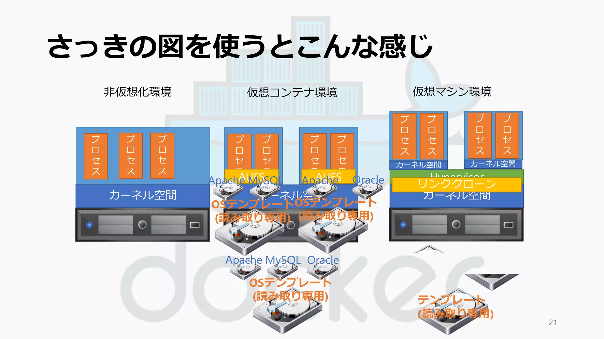 さっきの図を使うとこんな感じ 
21 
カーネル空間 
プ 
ロ 
セ 
ス 
プ 
ロ 
セ 
ス 
プ 
ロ 
セ 
ス 
Apache MySQL 
Apache Oracle 
カーネル空間 
プ 
ロ 
セ 
ス 
プ 
ロ 
セ 
ス 
プ 
ロ 
セ 
ス 
プ 
ロ 
セ 
ス 
非仮想化環境仮想コンテナ環境 
仮想マシン環境 
プ 
ロ 
セ 
ス 
Hypervisor 
カーネル空間 
プ 
ロ 
セ 
ス 
カーネル空間 
プ 
ロ 
セ 
ス 
プ 
ロ 
セ 
ス 
カーネル空間 
テンプレート 
(読み取り専用) 
OSテンプレート 
(読み取り専用) 
OSテンプレート 
(読み取り専用) 
OSテンプレート 
(読み取り専用) 
リンククローン 
AUFS AUFS 
Apache MySQL Oracle 
 