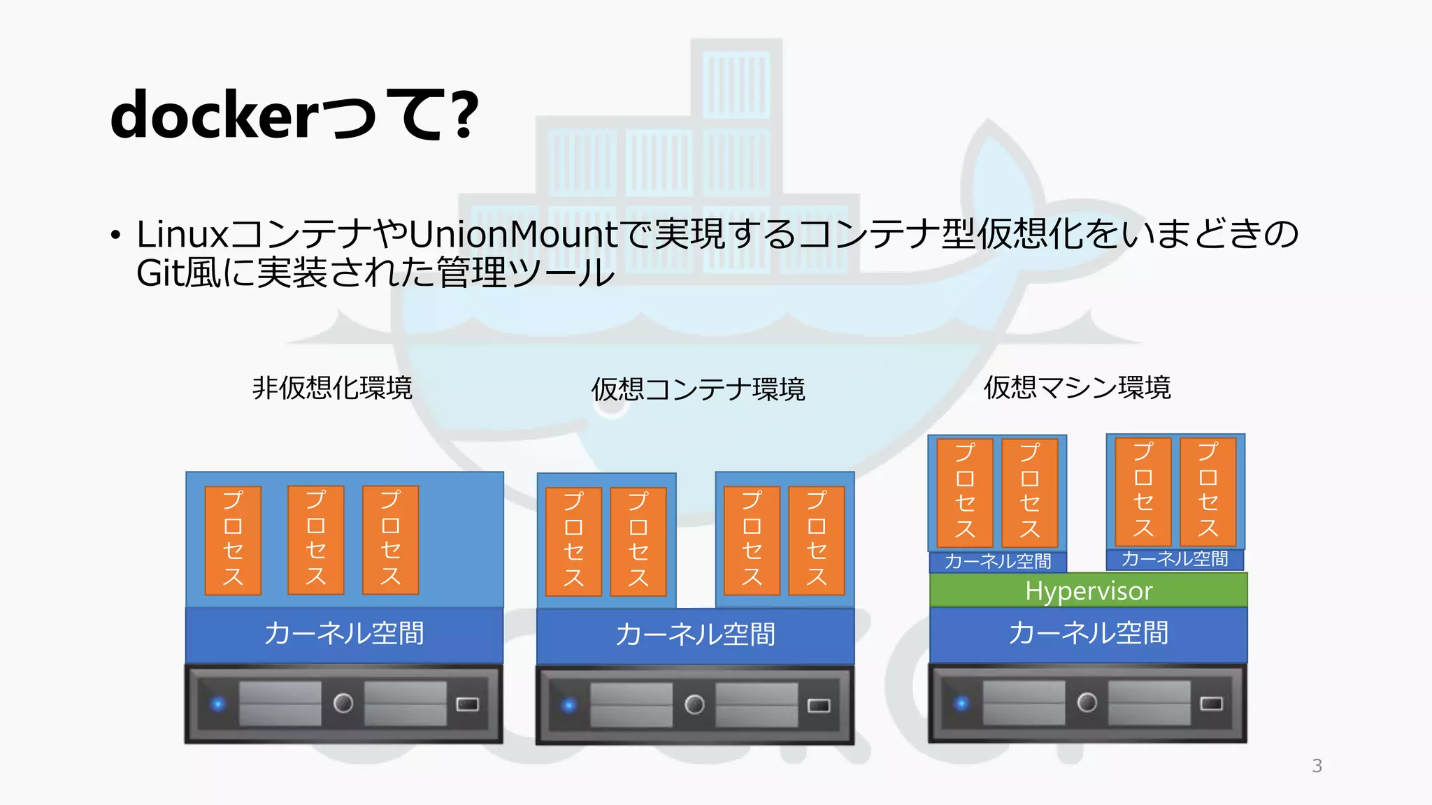 dockerって? 
• LinuxコンテナやUnionMountで実現するコンテナ型仮想化をいまどきの 
Git風に実装された管理ツール 
3 
カーネル空間 
プ 
ロ 
セ 
ス 
プ 
ロ 
セ 
ス 
プ 
ロ 
セ 
ス 
カーネル空間 
プ 
ロ 
セ 
ス 
プ 
ロ 
セ 
ス 
プ 
ロ 
セ 
ス 
プ 
ロ 
セ 
ス 
非仮想化環境仮想コンテナ環境 
カーネル空間カーネル空間 
カーネル空間 
プ 
ロ 
セ 
ス 
プ 
ロ 
セ 
ス 
プ 
ロ 
セ 
ス 
プ 
ロ 
セ 
ス 
仮想マシン環境 
Hypervisor 
 