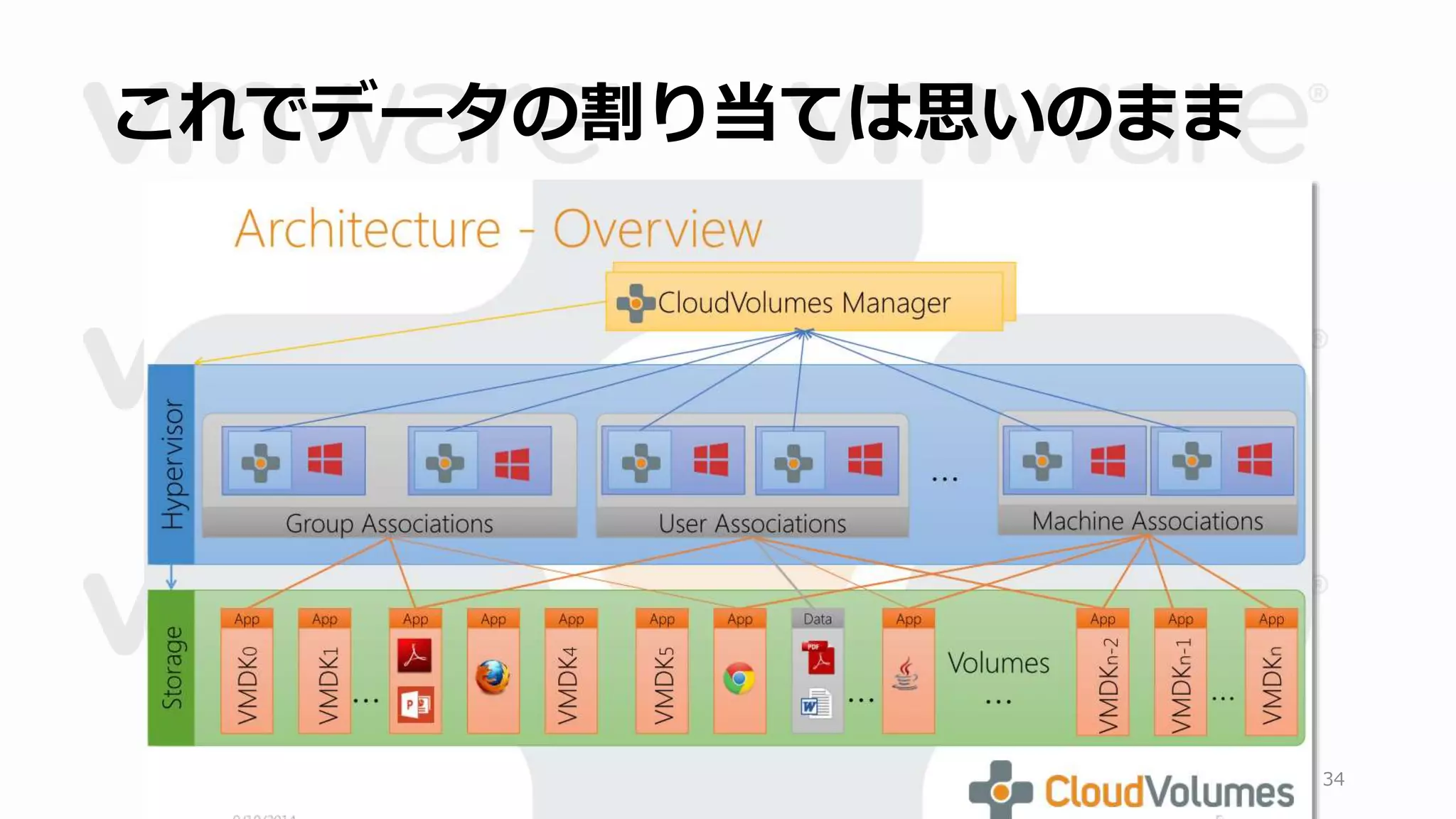 これでデータの割り当ては思いのまま 
34 
 