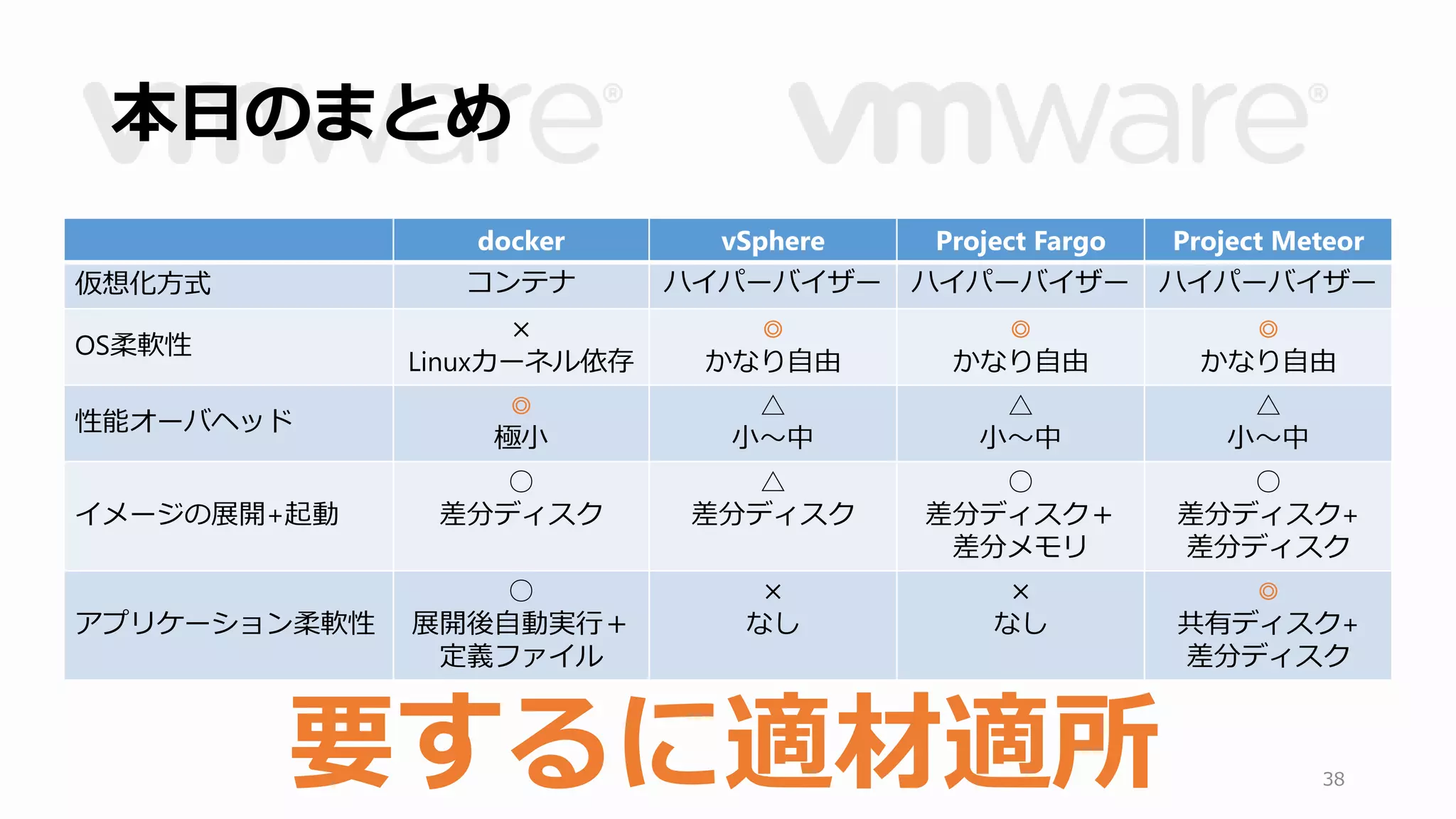 本日のまとめ 
docker vSphere Project Fargo Project Meteor 
仮想化方式コンテナハイパーバイザーハイパーバイザーハイパーバイザー 
OS柔軟性 
× 
Linuxカーネル依存 
◎ 
かなり自由 
◎ 
かなり自由 
◎ 
かなり自由 
性能オーバヘッド 
◎ 
極小 
△ 
小～中 
△ 
小～中 
△ 
小～中 
イメージの展開+起動 
○ 
差分ディスク 
△ 
差分ディスク 
○ 
差分ディスク＋ 
差分メモリ 
○ 
差分ディスク+ 
差分ディスク 
アプリケーション柔軟性 
○ 
展開後自動実行＋ 
定義ファイル 
× 
なし 
× 
なし 
◎ 
共有ディスク+ 
差分ディスク 
38 要するに適材適所 
