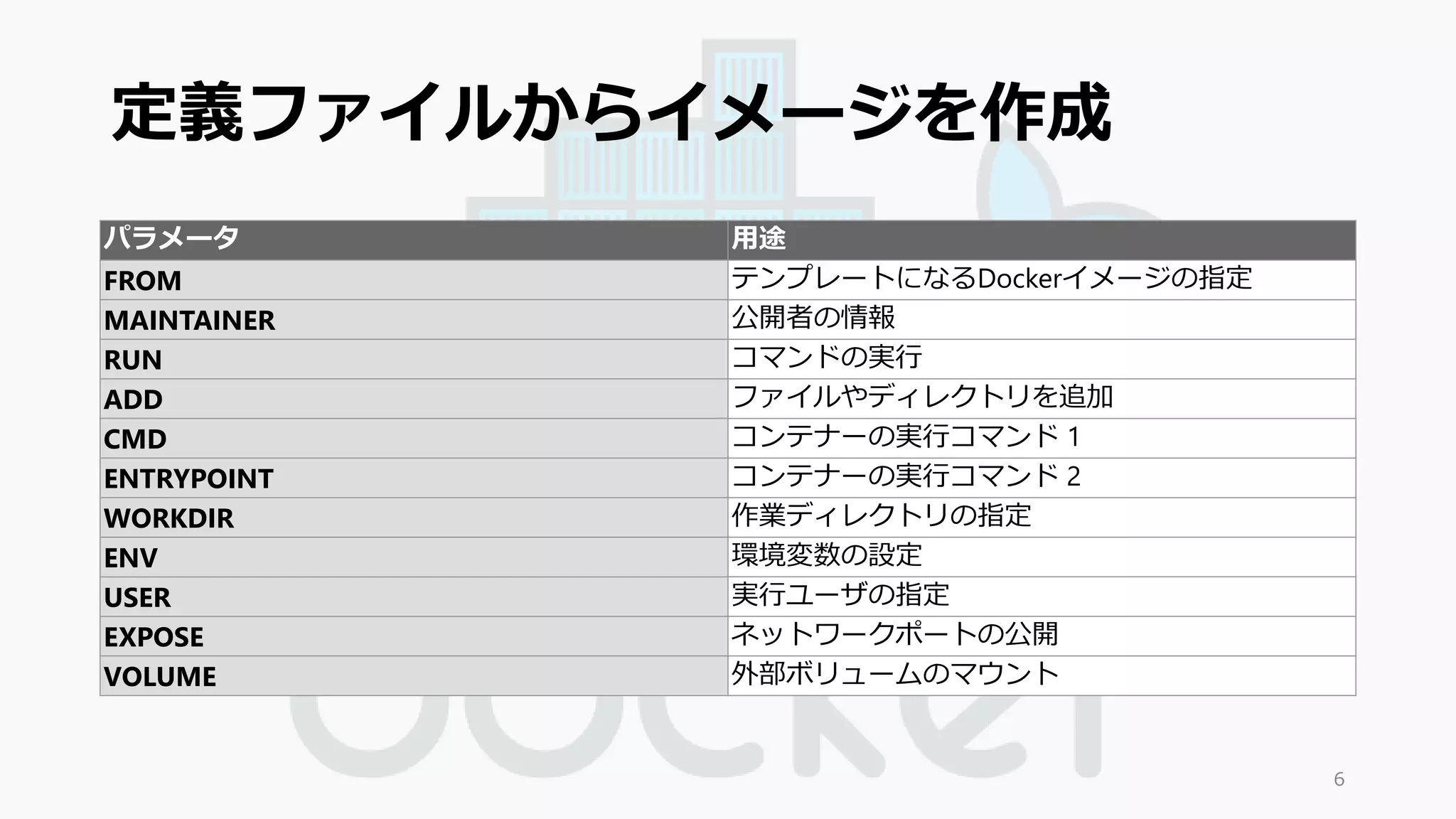 定義ファイルからイメージを作成 
パラメータ用途 
FROM テンプレートになるDockerイメージの指定 
MAINTAINER 公開者の情報 
RUN コマンドの実行 
ADD ファイルやディレクトリを追加 
CMD コンテナーの実行コマンド1 
ENTRYPOINT コンテナーの実行コマンド2 
WORKDIR 作業ディレクトリの指定 
ENV 環境変数の設定 
USER 実行ユーザの指定 
EXPOSE ネットワークポートの公開 
VOLUME 外部ボリュームのマウント 
6 
 