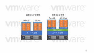 12 
仮想コンテナ環境 
カーネル空間 
プ 
ロ 
セ 
ス 
プ 
ロ 
セ 
ス 
プ 
ロ 
セ 
ス 
プ 
ロ 
セ 
ス 
カーネル空間カーネル空間 
カーネル空間 
プ 
ロ 
セ 
ス 
プ 
ロ 
セ 
ス 
プ 
ロ 
セ 
ス 
プ 
ロ 
セ 
ス 
仮想マシン環境 
Hypervisor 
CentOS Ubuntu 
CentOS Windows 
 