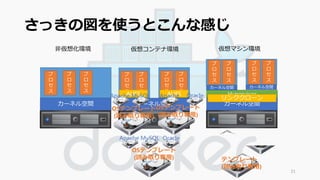 さっきの図を使うとこんな感じ 
21 
カーネル空間 
プ 
ロ 
セ 
ス 
プ 
ロ 
セ 
ス 
プ 
ロ 
セ 
ス 
Apache MySQL 
Apache Oracle 
カーネル空間 
プ 
ロ 
セ 
ス 
プ 
ロ 
セ 
ス 
プ 
ロ 
セ 
ス 
プ 
ロ 
セ 
ス 
非仮想化環境仮想コンテナ環境 
仮想マシン環境 
プ 
ロ 
セ 
ス 
Hypervisor 
カーネル空間 
プ 
ロ 
セ 
ス 
カーネル空間 
プ 
ロ 
セ 
ス 
プ 
ロ 
セ 
ス 
カーネル空間 
テンプレート 
(読み取り専用) 
OSテンプレート 
(読み取り専用) 
OSテンプレート 
(読み取り専用) 
OSテンプレート 
(読み取り専用) 
リンククローン 
AUFS AUFS 
Apache MySQL Oracle 
 