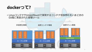 dockerって? 
• LinuxコンテナやUnionMountで実現するコンテナ型仮想化をいまどきの 
Git風に実装された管理ツール 
3 
カーネル空間 
プ 
ロ 
セ 
ス 
プ 
ロ 
セ 
ス 
プ 
ロ 
セ 
ス 
カーネル空間 
プ 
ロ 
セ 
ス 
プ 
ロ 
セ 
ス 
プ 
ロ 
セ 
ス 
プ 
ロ 
セ 
ス 
非仮想化環境仮想コンテナ環境 
カーネル空間カーネル空間 
カーネル空間 
プ 
ロ 
セ 
ス 
プ 
ロ 
セ 
ス 
プ 
ロ 
セ 
ス 
プ 
ロ 
セ 
ス 
仮想マシン環境 
Hypervisor 
 