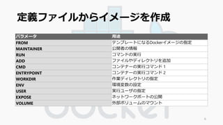 定義ファイルからイメージを作成 
パラメータ用途 
FROM テンプレートになるDockerイメージの指定 
MAINTAINER 公開者の情報 
RUN コマンドの実行 
ADD ファイルやディレクトリを追加 
CMD コンテナーの実行コマンド1 
ENTRYPOINT コンテナーの実行コマンド2 
WORKDIR 作業ディレクトリの指定 
ENV 環境変数の設定 
USER 実行ユーザの指定 
EXPOSE ネットワークポートの公開 
VOLUME 外部ボリュームのマウント 
6 
 