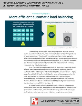 AUGUST 2015
A PRINCIPLED TECHNOLOGIES REPORT
Commissioned by VMware, Inc.
RESOURCE BALANCING COMPARISON: VMWARE VSPHERE 6
VS. RED HAT ENTERPRISE VIRTUALIZATION 3.5
Load balancing, the practice of evenly delivering system resources across a
cluster as user demand fluctuates, helps ensure applications don’t perform poorly due
to resource contention. This ultimately means that users have a better application
experience because they aren’t left waiting for servers to handle their requests. Modern
virtualization platforms can manage load balancing for you, so it’s critical to choose the
one that best mitigates contention by most efficiently and automatically balancing
resources in your virtualization cluster.
In the Principled Technologies datacenter, we first tested a three-node cluster
with just one active server running 15 VMs. We tested two hypervisors: VMware
vSphere 6 and Red Hat Enterprise Virtualization 3.5 (RHEV). VMware vSphere 6 slightly
outperformed the RHEV platform in this baseline scenario. Next, we powered on the
other two servers in the cluster and used each hypervisor’s built-in resource-
management tools to automatically balance resources. When using load-balancing
features, the VMware vSphere 6 cluster delivered 68.9 percent greater performance
than the cluster running RHEV 3.5 (see Figure 1).
By more effectively balancing workloads across a cluster to make sure that
resources are evenly allocated, we found in our test case that VMware vSphere 6 could
process more database orders, which means that in configurations such as ours, you
could get more out of your environment and ensure an optimal user experience.
 