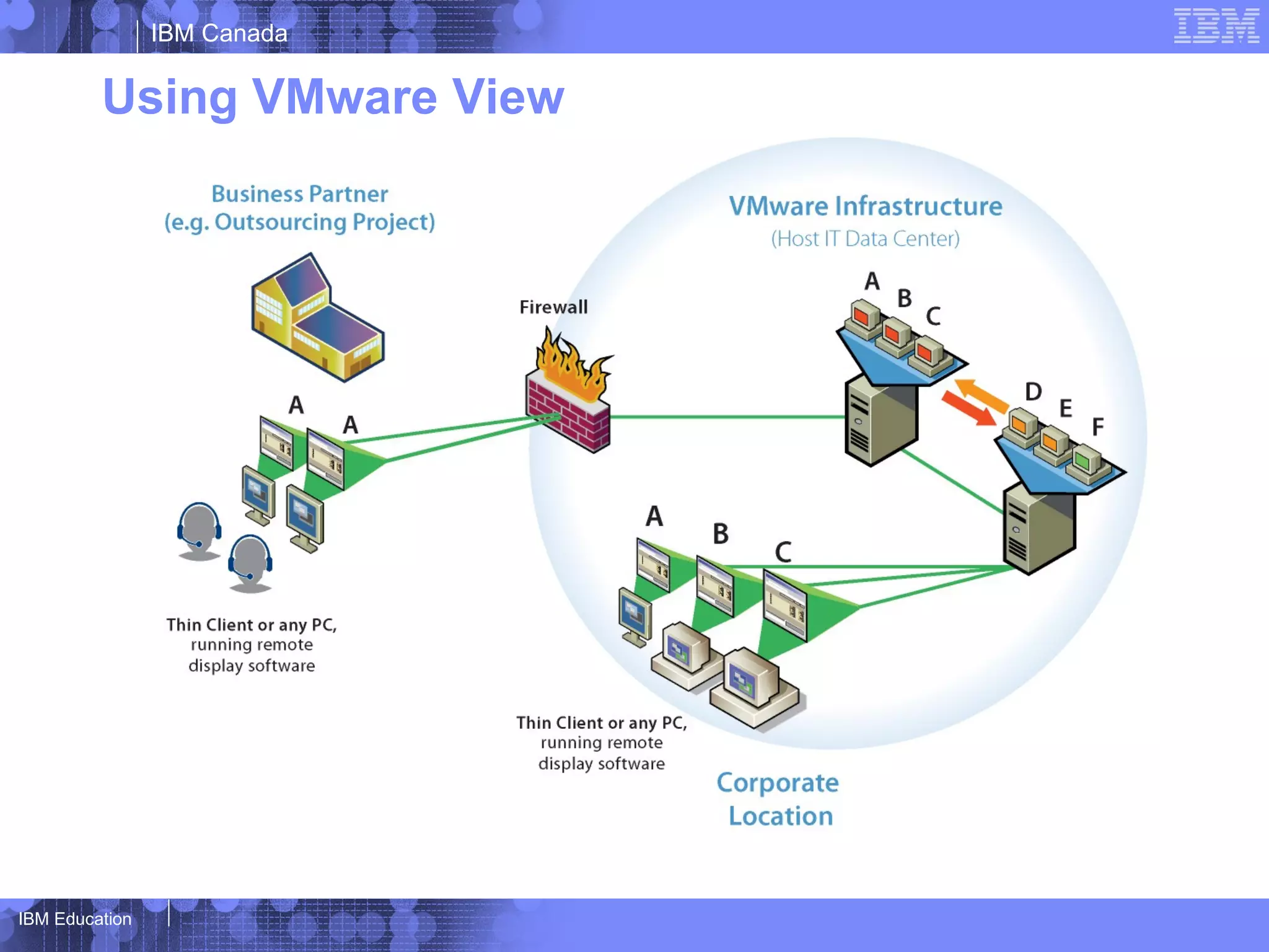 IBM Canada

         Using VMware View




IBM Education
 