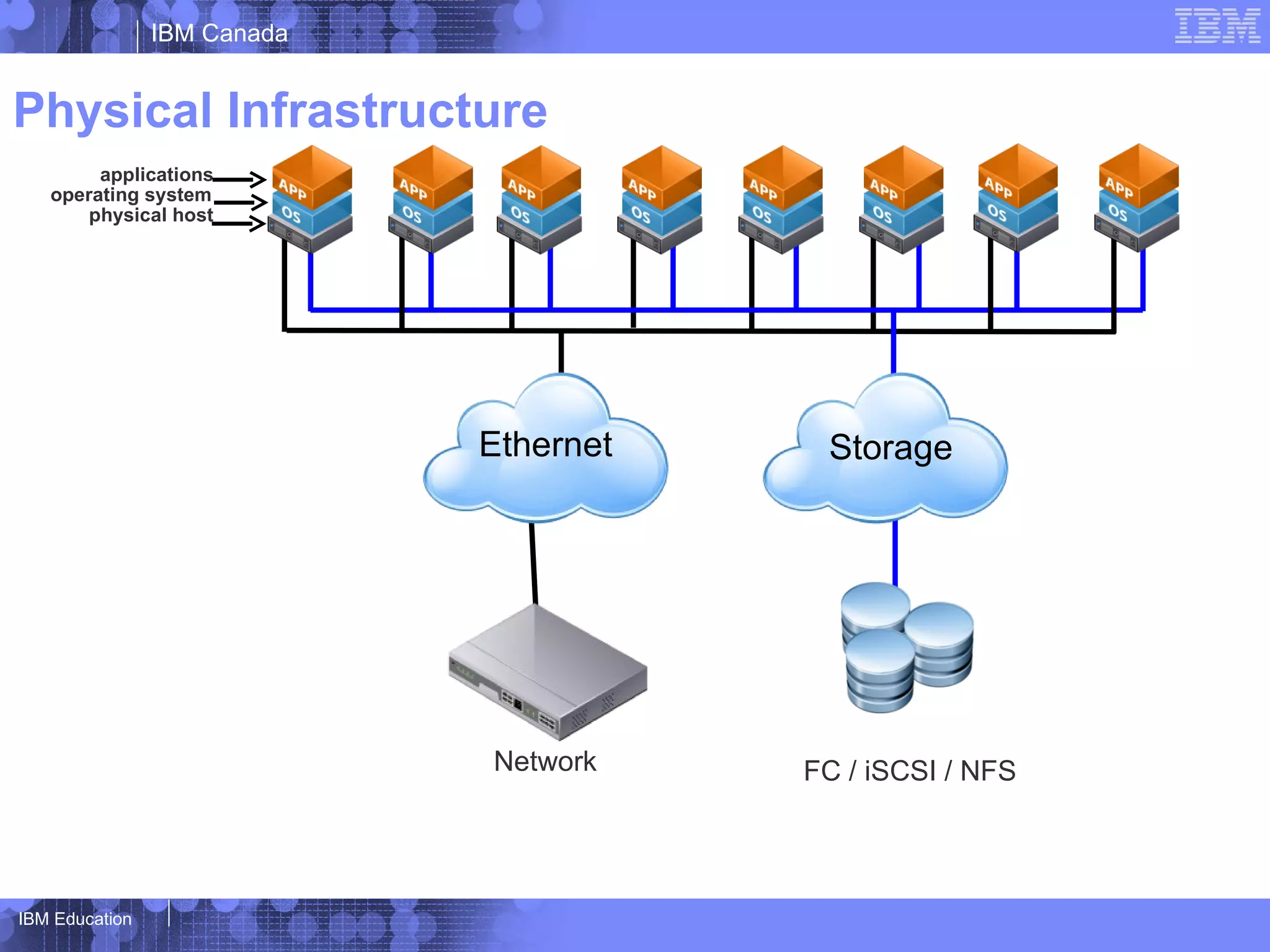 IBM Canada


Physical Infrastructure
        applications
   operating system
       physical host




                             Ethernet    Storage




                             Network    FC / iSCSI / NFS




IBM Education
 
