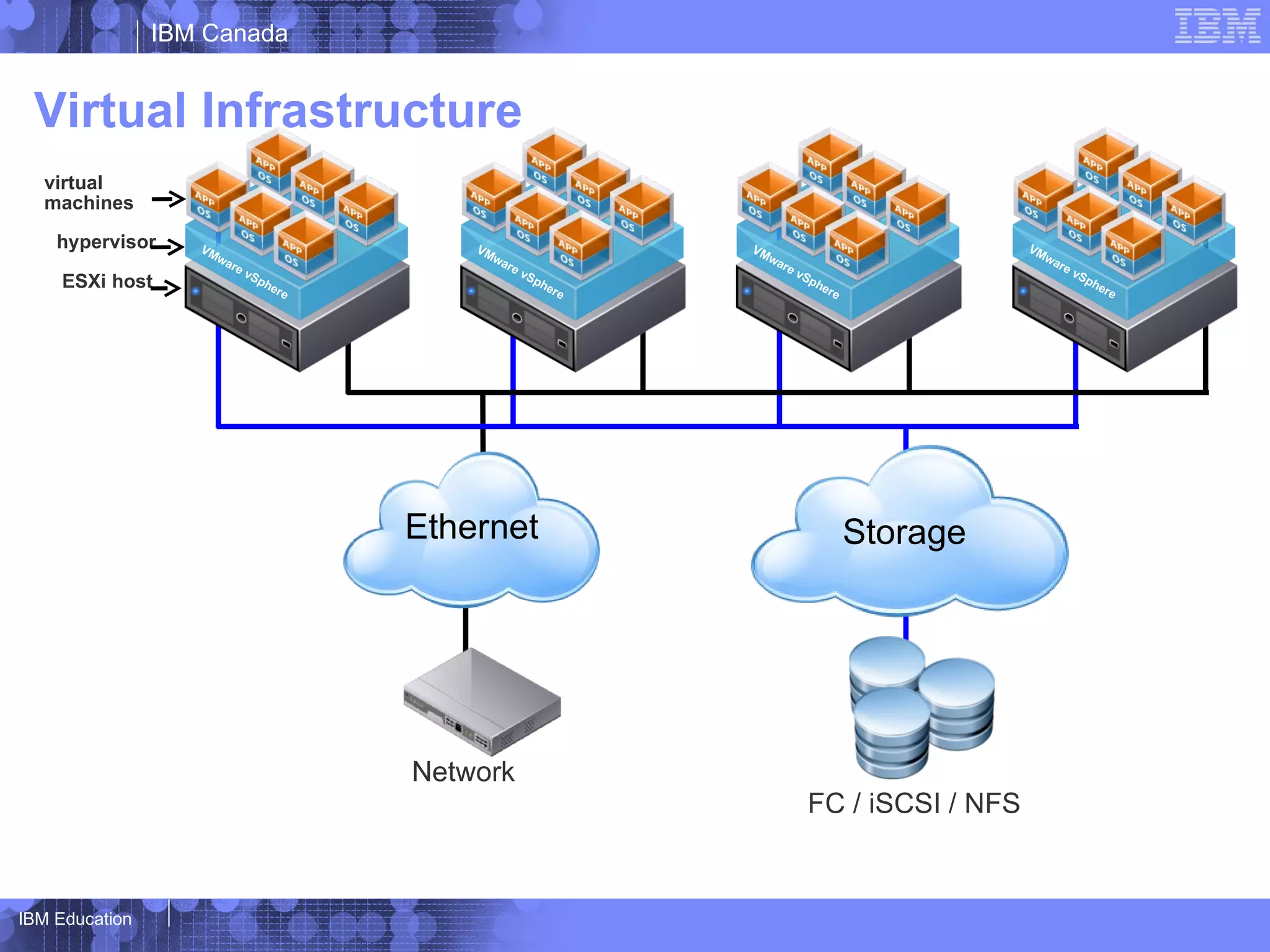 IBM Canada


 Virtual Infrastructure
  virtual
  machines

    hypervisor     VM                       VM                  VM                            VM
                     wa                       wa                  wa                            wa
                        re                      re                  re                            re
                             vS                      vS                  vS                            vS
     ESXi host                  ph
                                  ere
                                                        ph
                                                          ere
                                                                           ph
                                                                             er e
                                                                                                          ph
                                                                                                            ere




                                        Ethernet                                    Storage




                                        Network
                                                                           FC / iSCSI / NFS


IBM Education
 